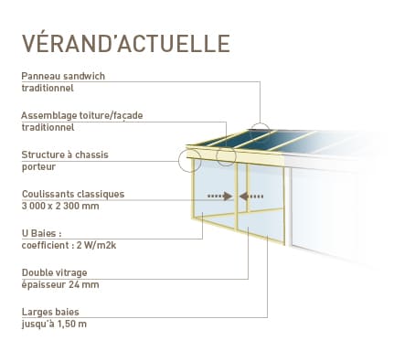 Nos technologies Technologies verand'actuelle - WEISZ